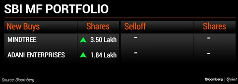 What India’s Top Five Mutual Funds Bought And Sold In December