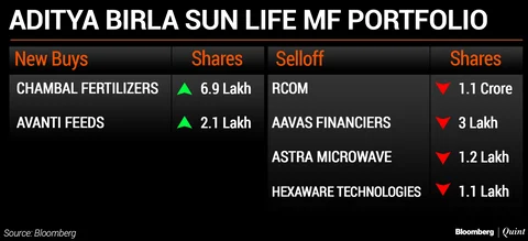 What India’s Top Five Mutual Funds Bought And Sold In December