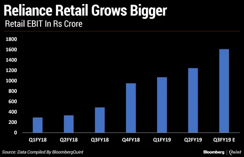 Reliance Industries’ Q3 Earnings Preview: In Charts