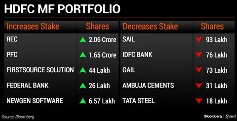 What India’s Top Five Mutual Funds Bought And Sold In December