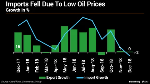 In Charts: India’s Foreign Trade In 2018