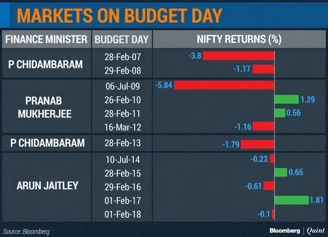 How Budget Moves The Market