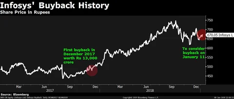 Infosys To Consider Share Buyback, Special Dividend On Jan. 11