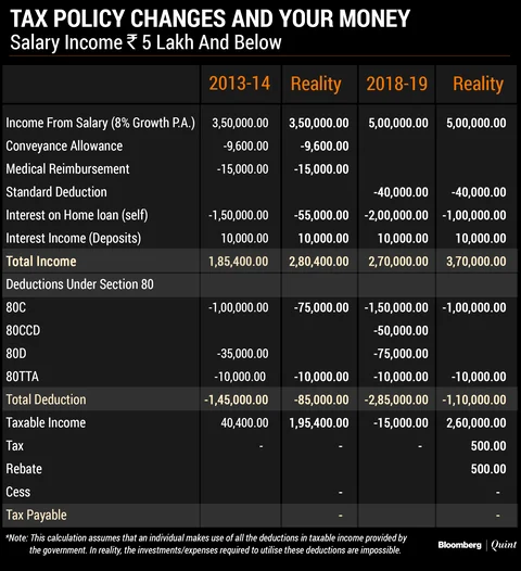 Modi And Your Money: How India’s Salaried Taxpayers Fared