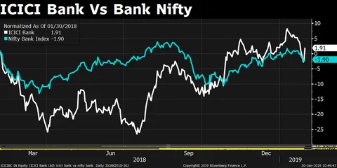 Q3 Results: ICICI Bank’s Profit Falls On Higher Provisions
