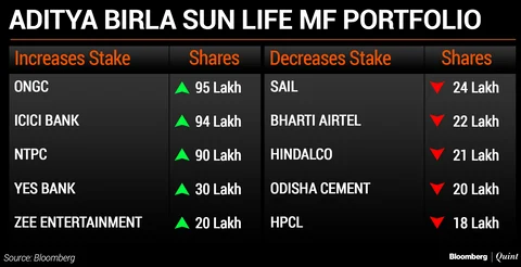 What India’s Top Five Mutual Funds Bought And Sold In December