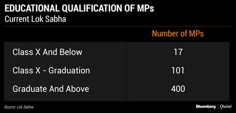 Should There Be A Minimum Educational Qualification To Contest Polls?