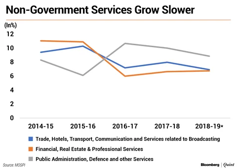 Is India’s Services Growth Engine Slowing?