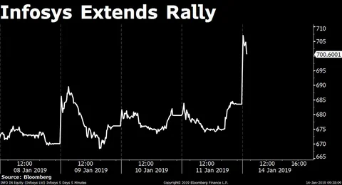 Stocks Radar: Avenue Supermarts, Federal Bank, Infosys, Maharashtra Scooters