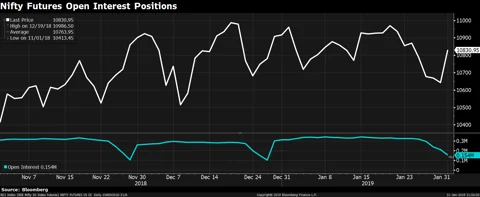 Budget 2019: Nifty Futures Hint At Caution Going Into Budget