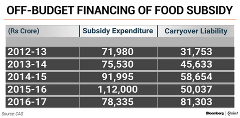 CAG Questions Use Of Off-Budget Financing By Government