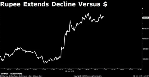 Sensex, Nifty Fall After Global Peers See Rough Start To 2019