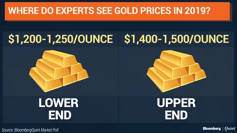 BloombergQuint Poll: The Road Ahead For Indian Market