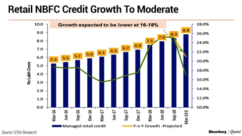 Credit To Housing Sector Set To Slow, Cautions ICRA