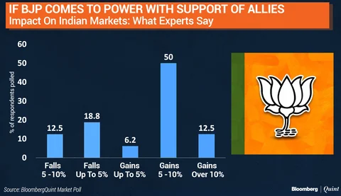 BloombergQuint Poll: The Road Ahead For Indian Market