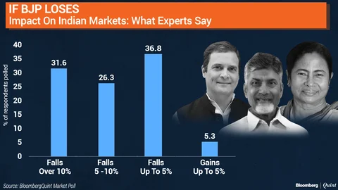 BloombergQuint Poll: The Road Ahead For Indian Market