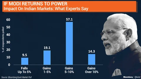 BloombergQuint Poll: The Road Ahead For Indian Market