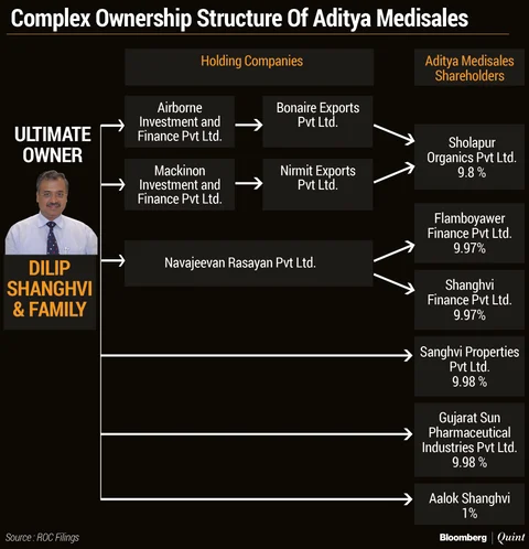 Ownership structure of some Aditya Medisales shareholders that traces back to Dilip Shanghvi.
