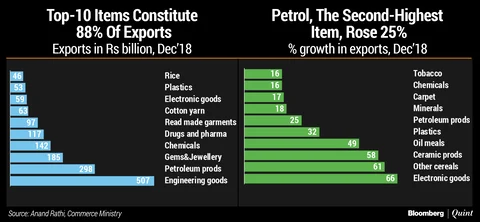 In Charts: India’s Foreign Trade In 2018