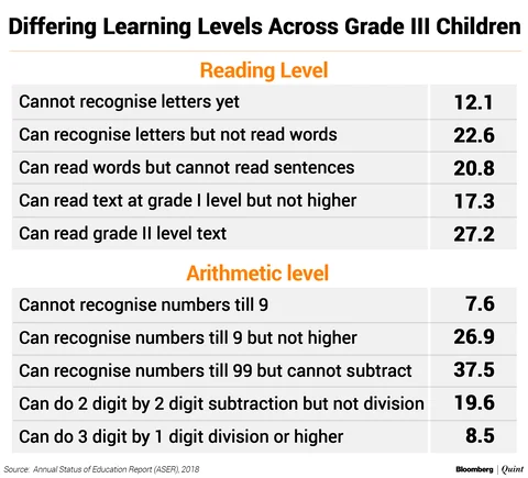 Fewer Children Out Of School, But Basic Skills Stay Out Of Reach: New Study