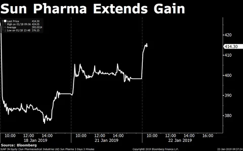 Stocks Radar: Ashok Leyland, Just Dial, Prabhat Dairy, Sun Pharma