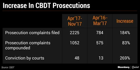 Tax Department’s Prosecution Notices Galore