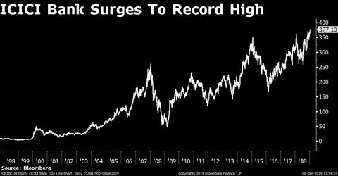 Sensex, Nifty Gain For Third Straight Day Led By ICICI Bank, Sun Pharma