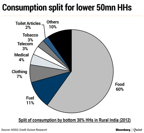 Some Fiscal Space Available For Income Transfer To Farmers, Says Neelkanth Mishra
