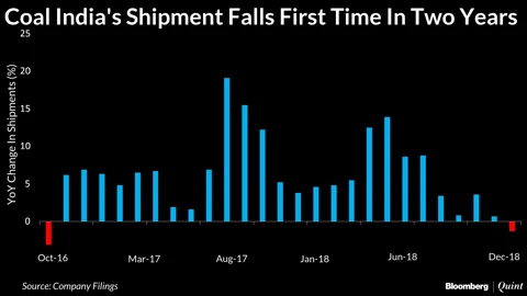 Coal India’s Shipments Fall First Time In Two Years