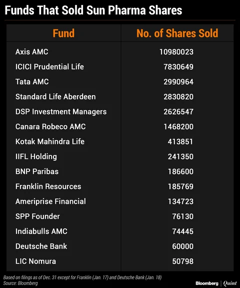What Sun Pharma’s Troubles Mean For The Stock