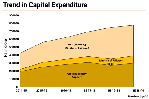 Budget 2019: Why Economists Are Watching Public Sector Borrowings Closely