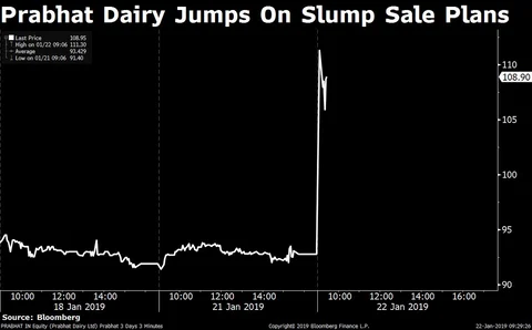 Stocks Radar: Ashok Leyland, Just Dial, Prabhat Dairy, Sun Pharma