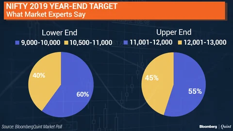 BloombergQuint Poll: The Road Ahead For Indian Market
