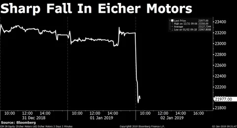 Stocks Radar: Eicher Motors, Jet Airways, Rupa & Co, Weizmann Forex