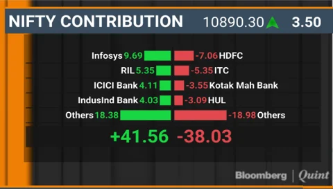 Sensex, Nifty End Flat; Gains In Infosys, RIL Offset By Losses In HDFC, ITC