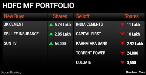 What India’s Top Five Mutual Funds Bought And Sold In December