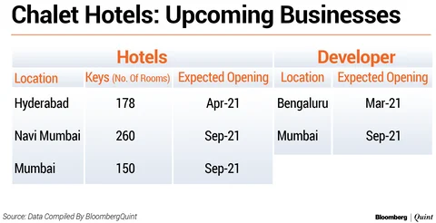 All You Need To Know: Chalet Hotels’ IPO
