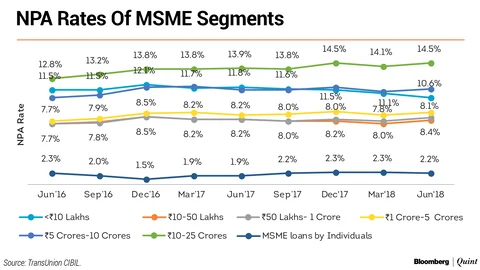MSME Debt Worth Rs 10,000 Crore Could Be Restructured After RBI Blinks