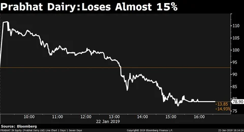 Why Investors May Have Sent Prabhat Dairy Shares On A Wild Swing