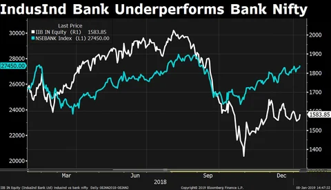 Q3 Results: IndusInd Bank Meets Estimates Despite Higher Provisions