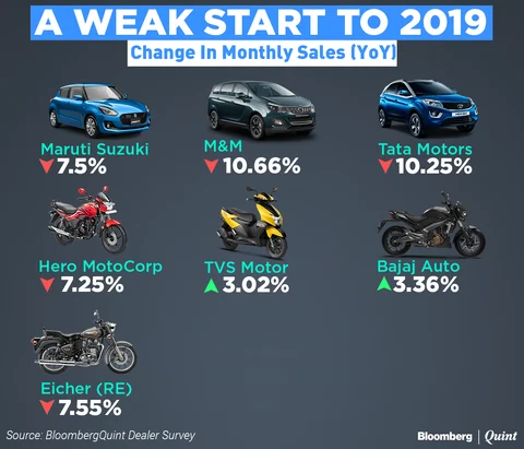 BloombergQuint Survey: Tepid Demand To Hurt Auto Sales In January Despite Discounts