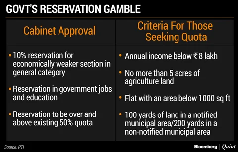 Will Modi’s Upper Caste Quota Gamble Pay Off?