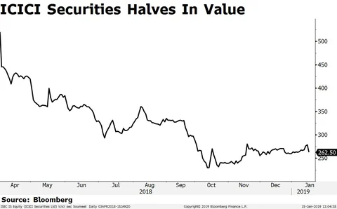 Once India’s Largest Broker, ICICI Securities, Loses Half Of Its Market Capitalisation
