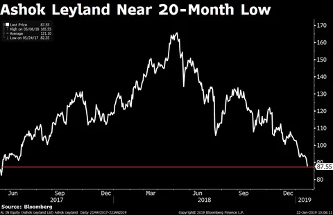 Stocks Radar: Ashok Leyland, Just Dial, Prabhat Dairy, Sun Pharma