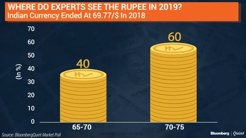 BloombergQuint Poll: The Road Ahead For Indian Market