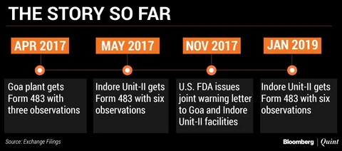Lupin’s Indore Facility Fails To Clear Regulatory Test Again