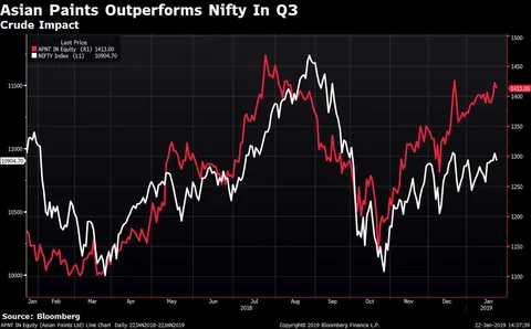 Q3 Results: Asian Paints Meets Estimates On Higher Volumes