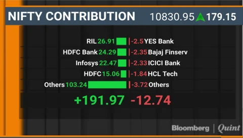 Sensex, Nifty Clock Best Single-Day Gains In 2019 Ahead Of Budget