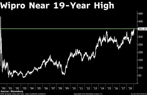 Stocks Radar: Bharti Infratel, ICICI Prudential, Wipro, Zee Entertainment