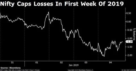 Weekly Wrap: Sensex, Nifty Decline In First Week Of 2019 On Global Growth Concerns